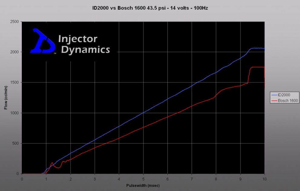 injector-graph